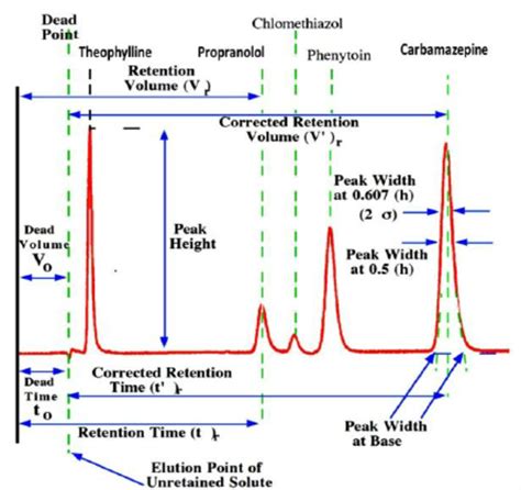 how to read chromatogram